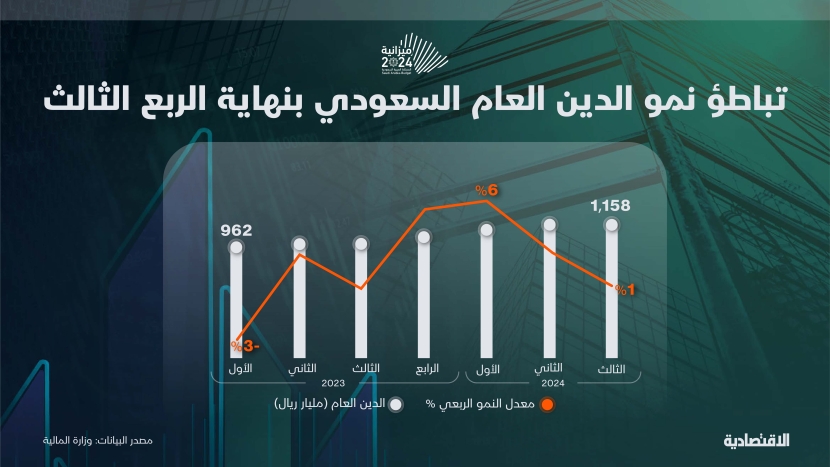 ميزانية السعودية للربع الثالث.. الإيرادات النفطية تصعد 30% والعجز للفصل الثامن