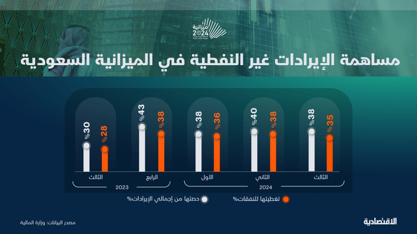 ميزانية السعودية للربع الثالث.. الإيرادات النفطية تصعد 30% والعجز للفصل الثامن