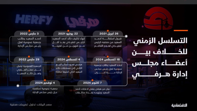 69 % من مساهمي "هرفي" يرفضون طلب المساهم السعيد عزل رئيس مجلس الإدارة العزاوي