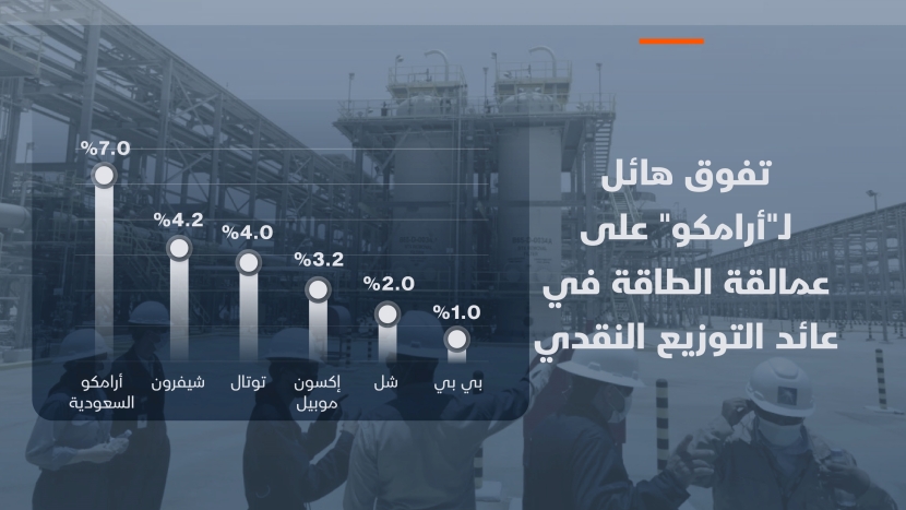 أعلى عائد توزيع نقدي لـ"أرامكو" عند 7 % ضعف نظيره لعمالقة الطاقة عالميا