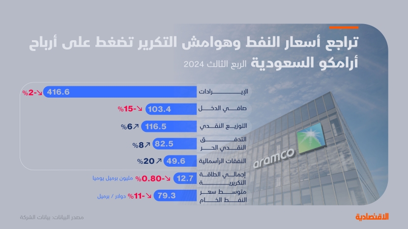 تراجع أسعار النفط وهوامش التكرير تضغط على أرباح أرامكو