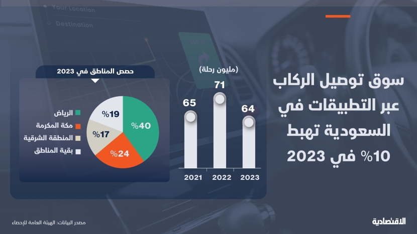 هبوط لافت لسوق توصيل الركاب عبر التطبيقات في السعودية .. لماذا حدث ذلك؟