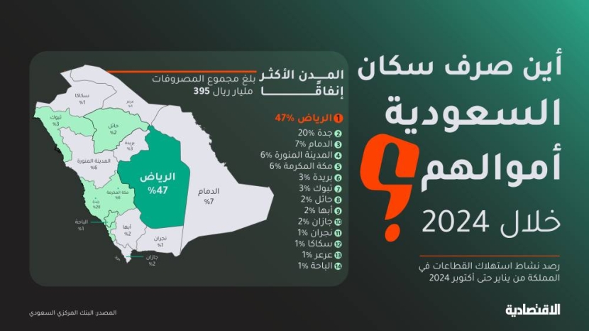 سكان السعودية ينفقون 395 مليار ريال خلال 10 أشهر نحو نصفها في الرياض