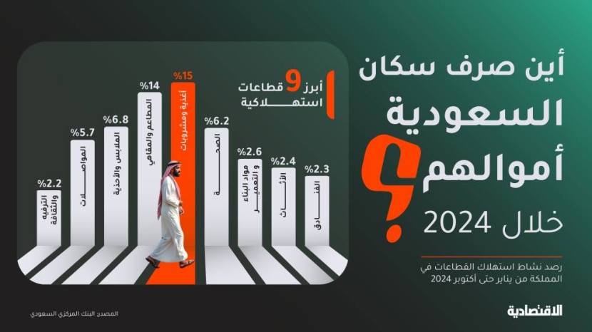 سكان السعودية ينفقون 395 مليار ريال خلال 10 أشهر نحو نصفها في الرياض