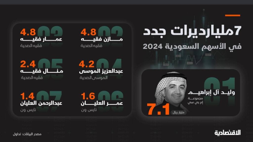 أثرياء الأسهم السعودية الجدد .. بينهم 4 من القطاع الصحي