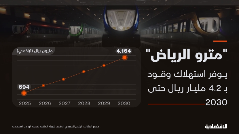 كم متوسط الوفر المتوقع لـ "مترو الرياض" من استهلاك الوقود حتى 2030 ؟