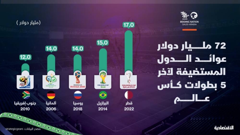 72 مليار دولار عوائد الدول المستضيفة في آخر 5 بطولات من كأس العالم