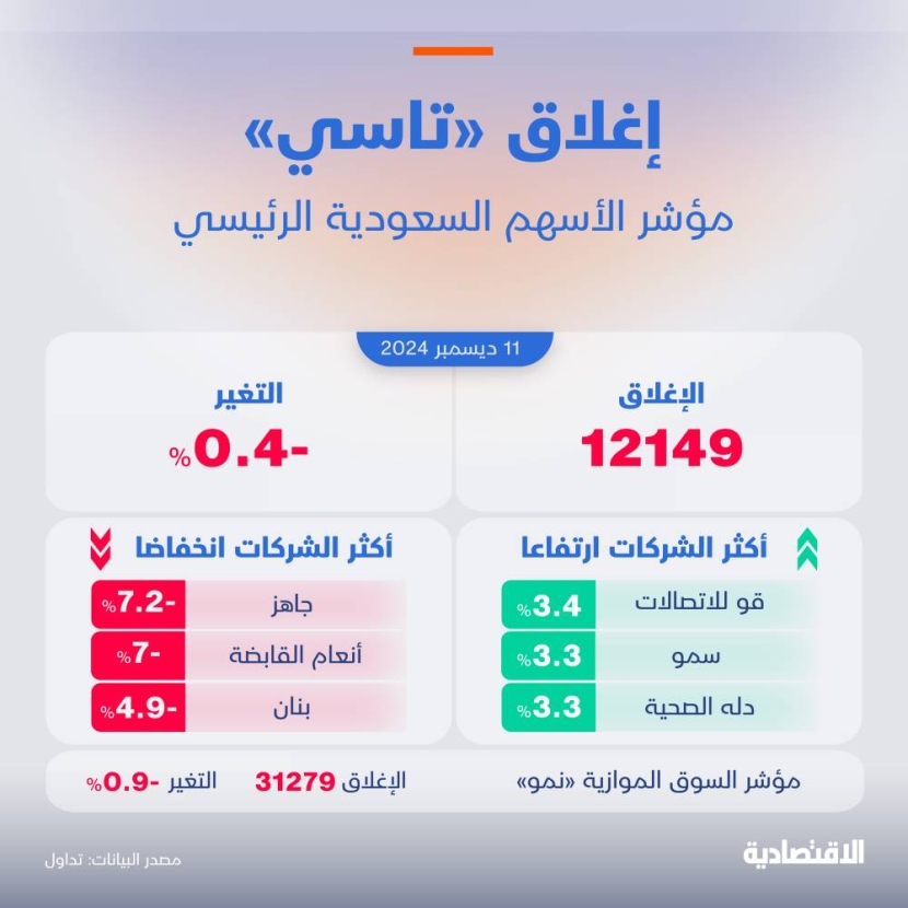 تراجع "تاسي" 0.4% بضغط من "أكوا باور" و"أرامكو السعودية"