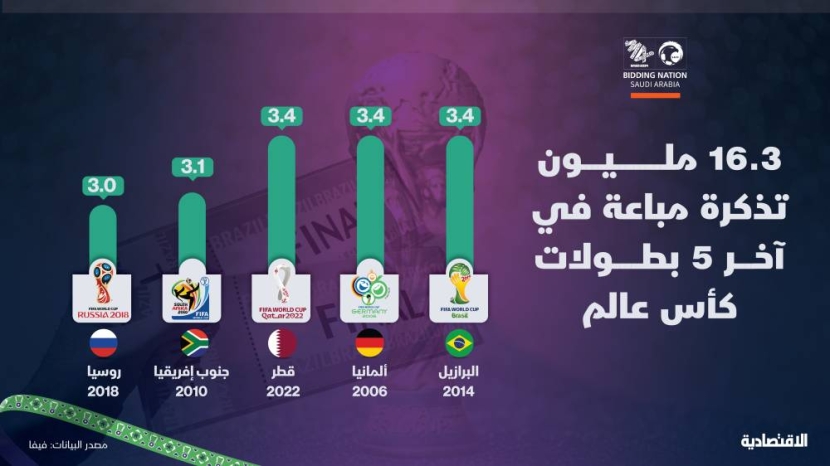 16.3 مليون تذكرة مبيعة في آخر 5 بطولات من كأس العالم