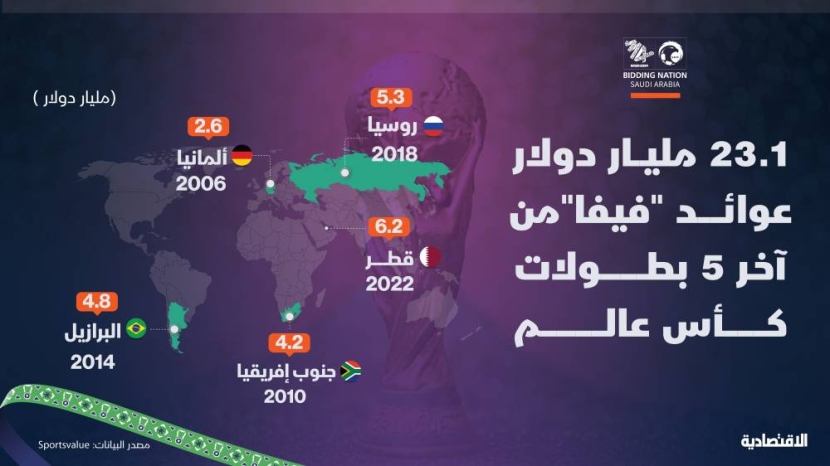 23.1 مليار دولار عوائد "فيفا" من آخر 5 بطولات لكأس العالم