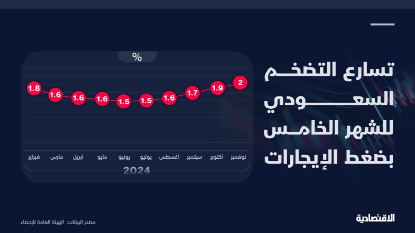 تسارع التضخم السعودي في نوفمبر لأعلى مستوى في 16 شهرا عند 2 % بضغط الإيجارات