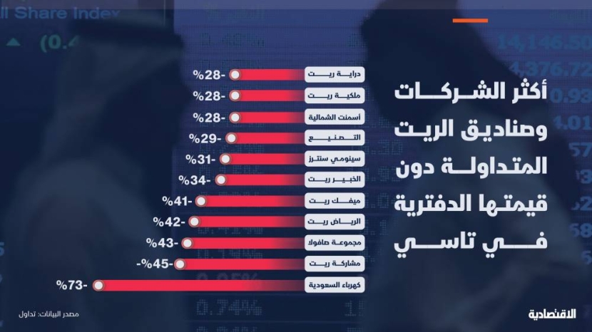 26 شركة مدرجة في "تاسي" تتداول دون قيمتها الدفترية بما يصل إلى 73%