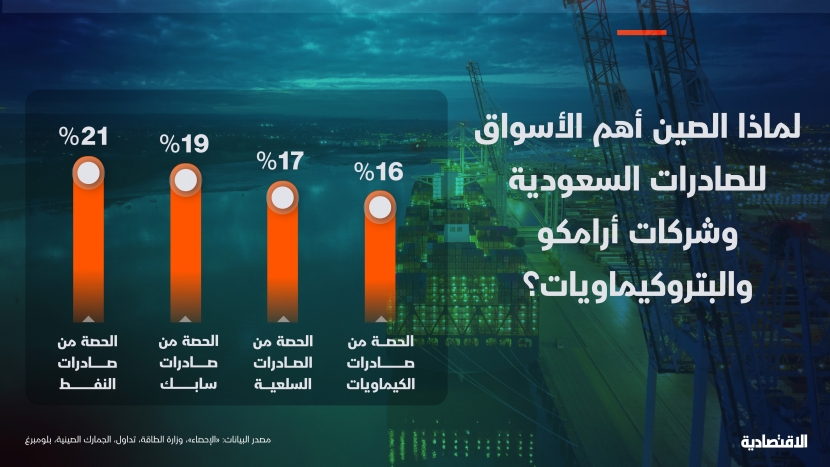 الصين أهم الأسواق للصادرات السعودية