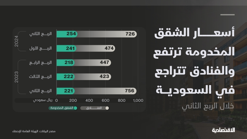 أسعار الشقق المخدومة ترتفع في السعودية والفنادق تتراجع