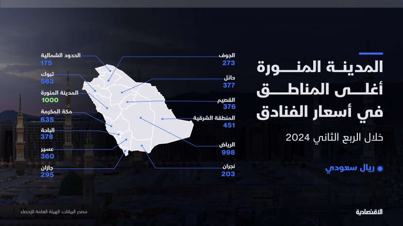 المدينة المنورة الأعلى في أسعار الشقق المخدومة في السعودية