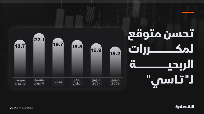 تحسن مكررات الربحية