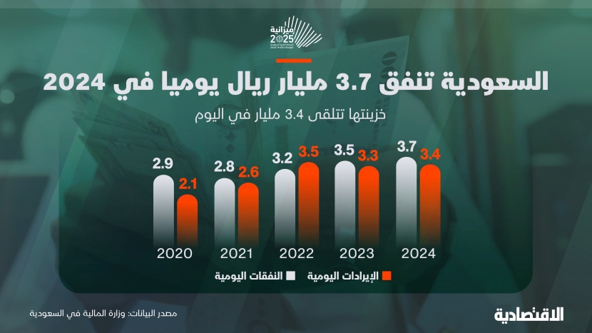 السعودية تنفق 3.7 مليار ريال يوميا في 2024 