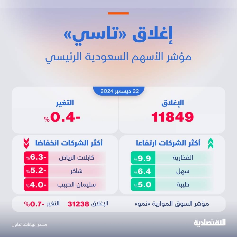 مؤشر "تاسي" يتراجع 0.4 % بضغط من أرامكو والسوق تبحث عن التوازن