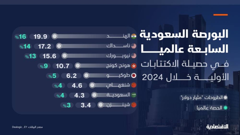 السوق السعودية السابعة عالميا في الاكتتابات الأولية بـ 4.3 مليار دولار خلال 2024