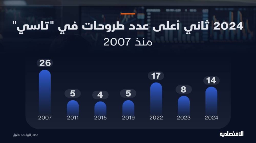 زخم اكتتابات "تاسي" يعود في 2024 بـ 14.2 مليار ريال بزيادة 19 % 