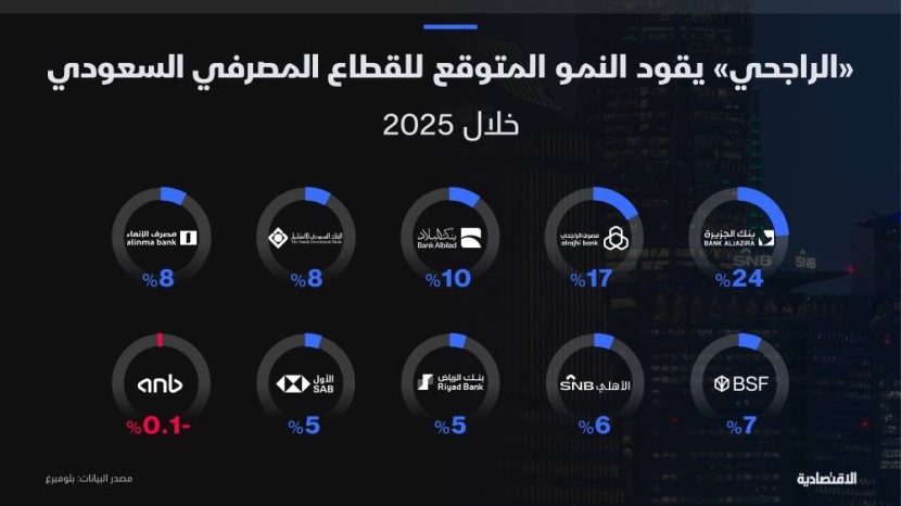 قروض المشاريع العملاقة والرهن العقاري يرفعان توقعات أرباح البنوك 9 % في 2025