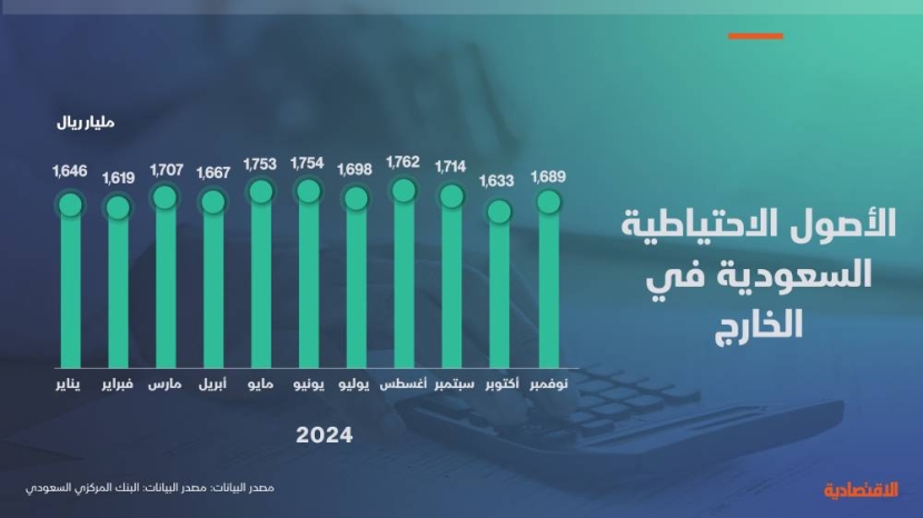 الاحتياطيات السعودية تنمو في نوفمبر 3.4 % بعد شهرين من التراجع