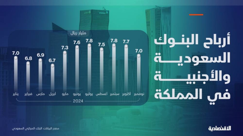 أرباح البنوك في السعودية قبل الزكاة والضريبة ترتفع 14 % في نوفمبر