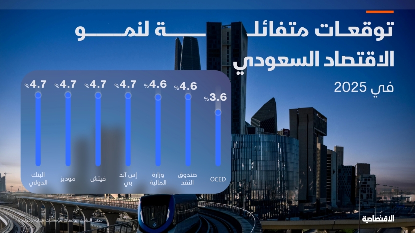 الاقتصاد السعودي مرشح لأفضل نمو في 3 أعوام