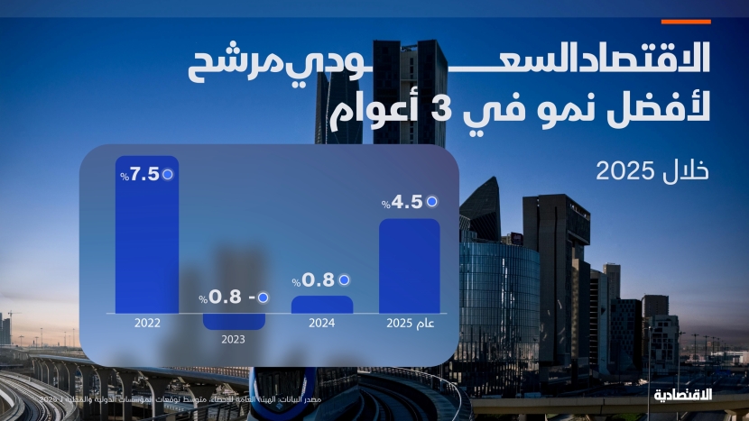 الاقتصاد السعودي مرشح لأفضل نمو في 3 أعوام