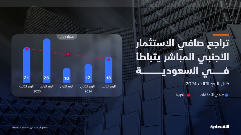 تراجع صافي الاستثمار الاجنبي المباشر في السعودية بوتيرة أقل خلال الربع الثالث