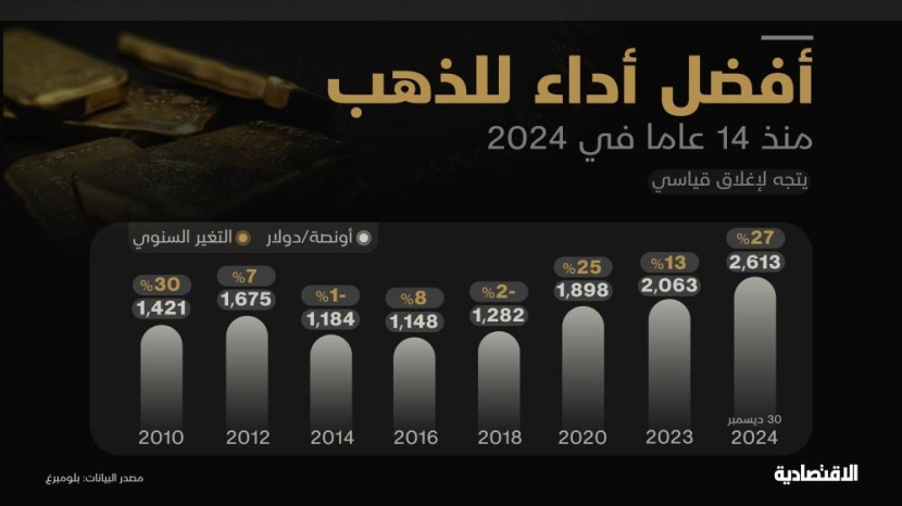 بريق الذهب يلمع في 2024 ويتجه لأفضل أداء في 14 عاما بفعل التوترات الجيوسياسية