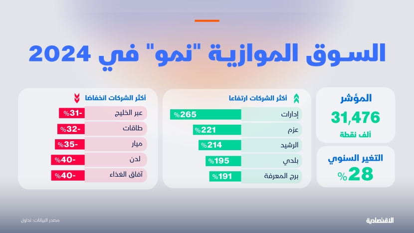  أداء شركات السوق الموازية السعودية في 2024