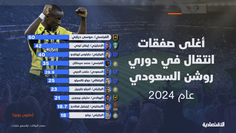 أغلى صفقات في دوري روشن السعودي عام 2024