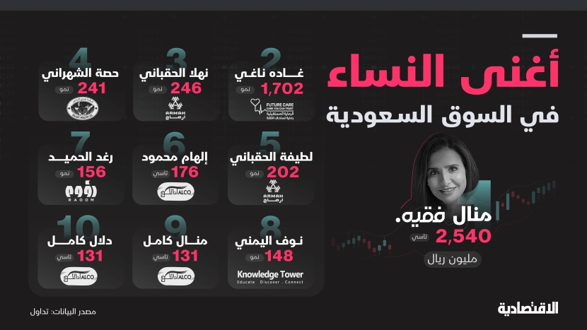 كم تبلغ ثروة كبار المستثمرات في الأسهم السعودية ؟