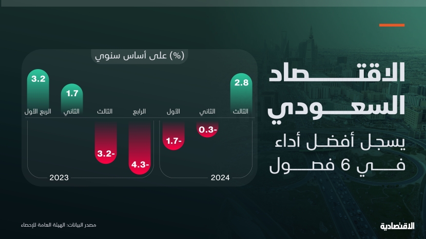 الاقتصاد السعودي يتحول للنمو بـ 2.8 % للربع الثالث مع تلاشي أثر خفض إنتاج النفط