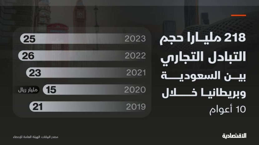 السعودية وبريطانيا.. شراكات إستراتيجية وتبادلات تجارية بـ218 مليار ريال خلال 10 أعوام