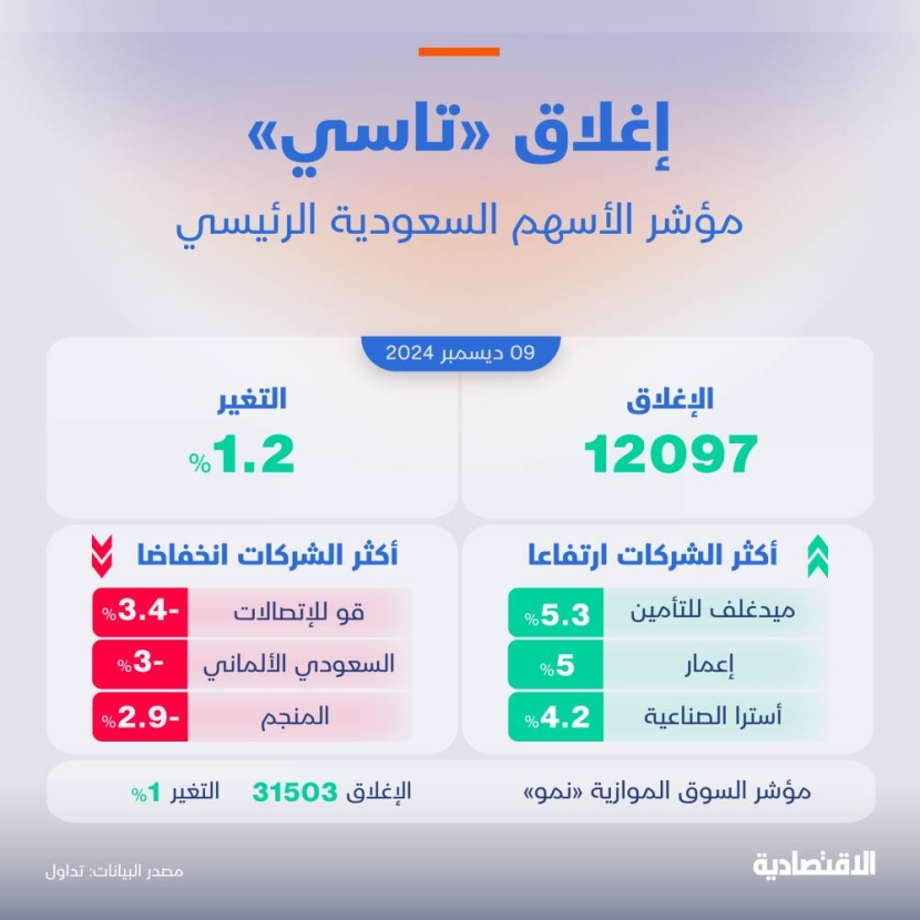 مؤشر "تاسي" يرتفع 1.2 % في أفضل يوم له منذ أكتوبر