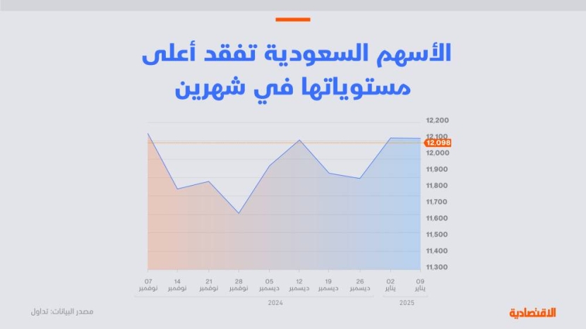 تحليل "الاقتصادية": الأسهم السعودية أمام تحديات الفائدة لتحقيق أداء إيجابي