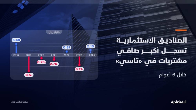 الصناديق الاستثمارية تسجل في 2024 أكبر صافي مشتريات منذ 6 أعوام