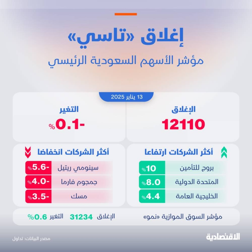 الأسهم السعودية تفقد 0.1% في اللحظات الأخيرة وتنهي تعاملاتها عند 12110 نقاط