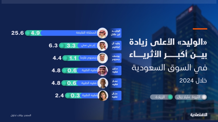 ثروات أكبر 10 ملاك في "تاسي"