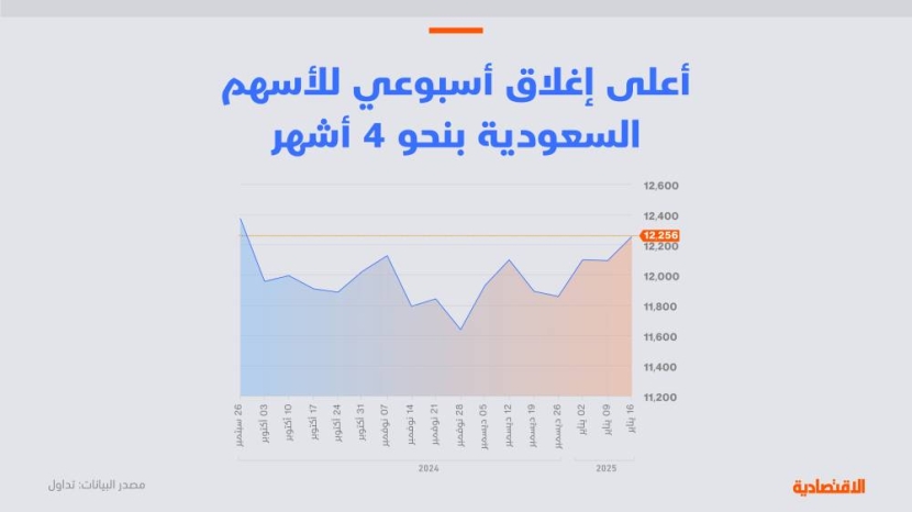 خروج الأسهم السعودية من نطاقها العرضي يدعم السوق بعد ارتفاعها الأسبوعي بـ1.3%