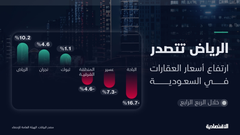 "السكني" يدفع أسعار العقارات السعودية للارتفاع بأسرع وتيرة في 6 فصول