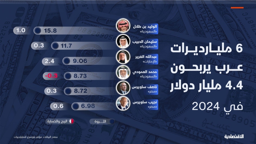 6 مليارديرات عرب يربحون 4.4 مليار دولار في 2024