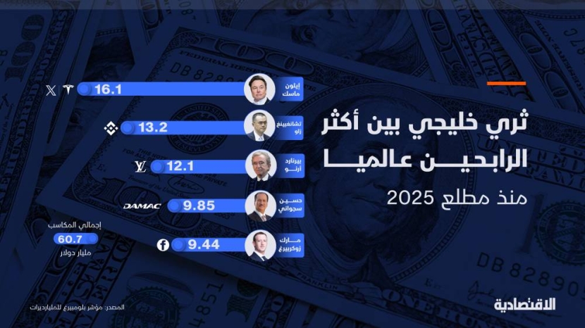 بالتزامن مع "دافوس".. خليجي بين الأثرياء الأكثر ربحا منذ مطلع 2025 بـ9.9 مليار دولار