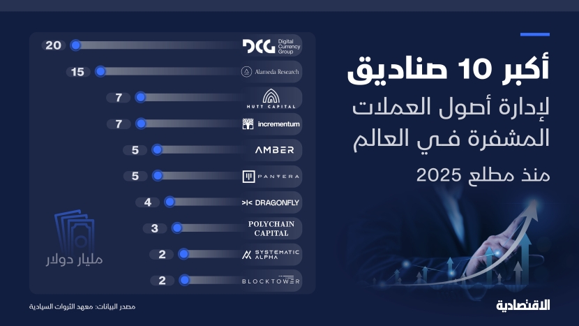 أكبر 10 صناديق لإدارة أصول العملات المشفرة في العالم