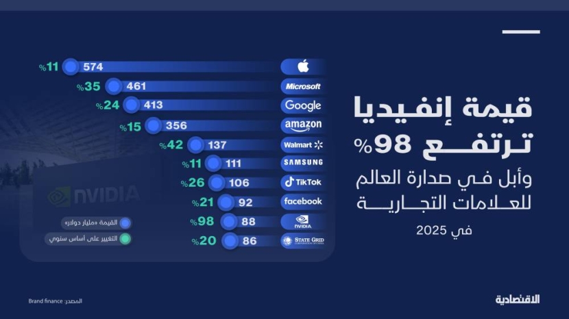 2.4 تريليون دولار قيمة أكبر 10 علامات تجارية عالمية لعام 2025 وقفزة قوية لـ "إنفيديا"