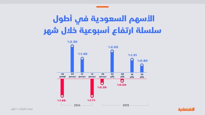 الأسهم السعودية عند أطول سلسلة ارتفاع أسبوعية خلال شهر