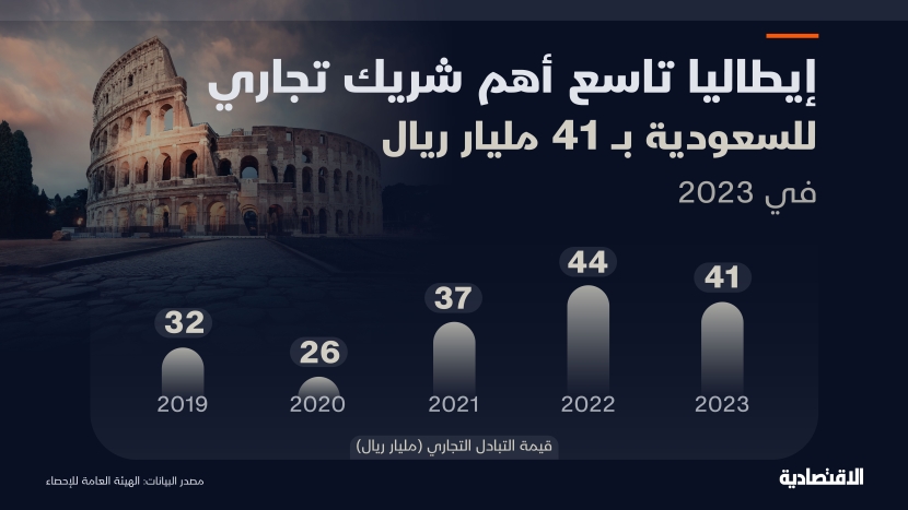 إيطاليا تاسع أهم شريك تجاري للسعودية