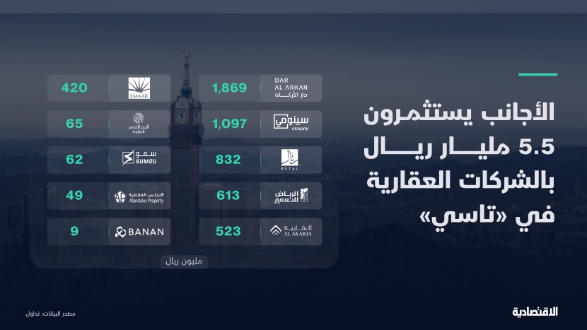 أين تتركز استثمارات الأجانب في الشركات العقارية المدرجة في "تاسي"؟